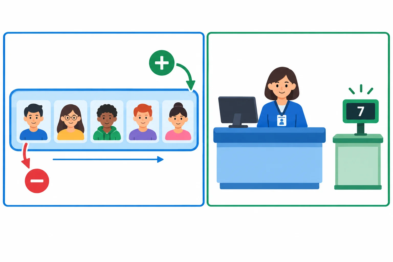 Diagrama com uma fila de pessoas e suas operações em uma área, e um guichê com identificação e contador de atendimentos em outra área.