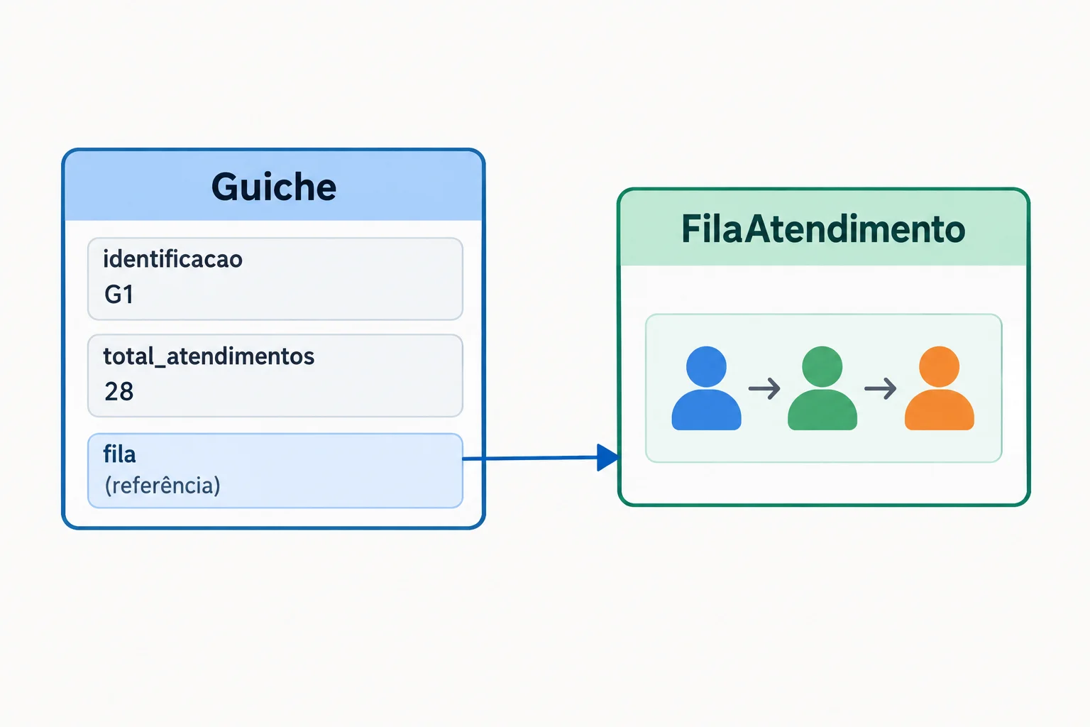 Diagrama com um objeto Guiche ligado por seu atributo fila a um objeto FilaAtendimento separado.