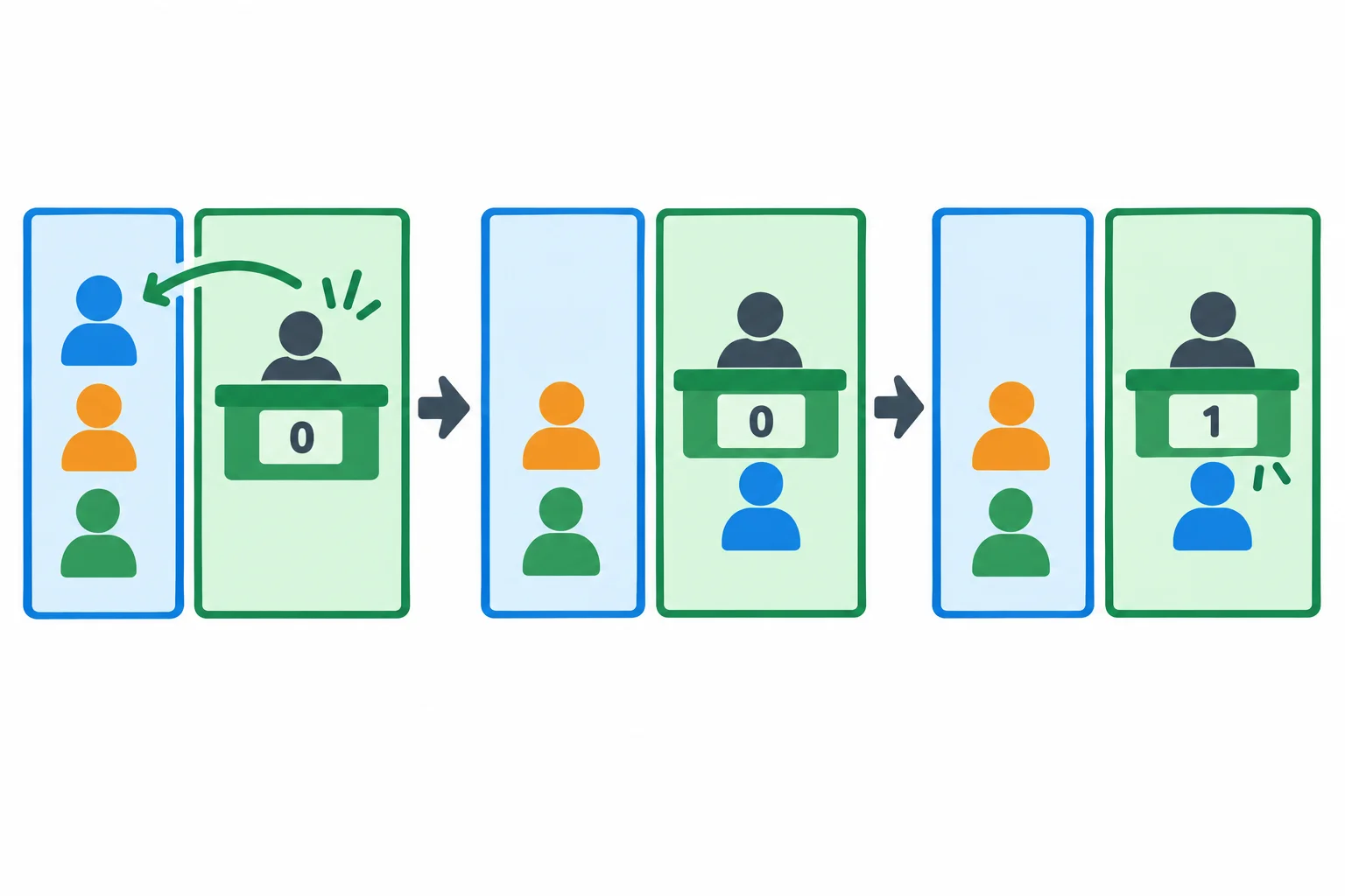 Diagrama em que um guichê solicita a próxima pessoa à fila, recebe uma pessoa e só então aumenta seu total de atendimentos.
