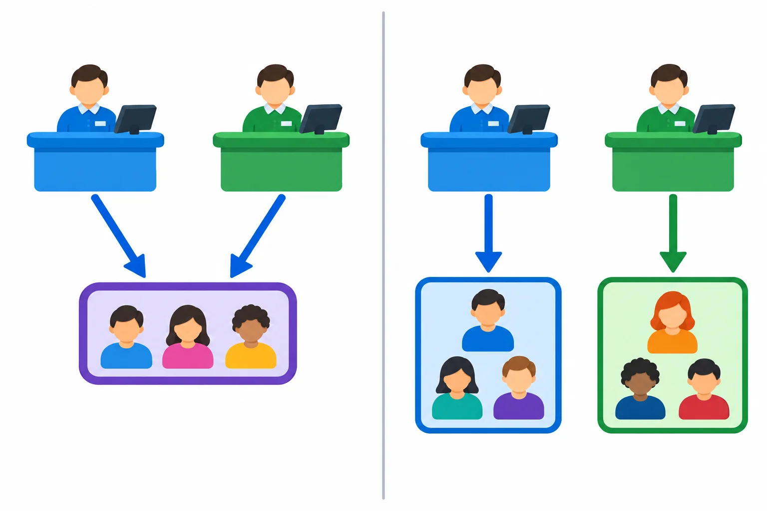 Comparação entre dois guichês ligados à mesma fila e dois guichês ligados a filas distintas.