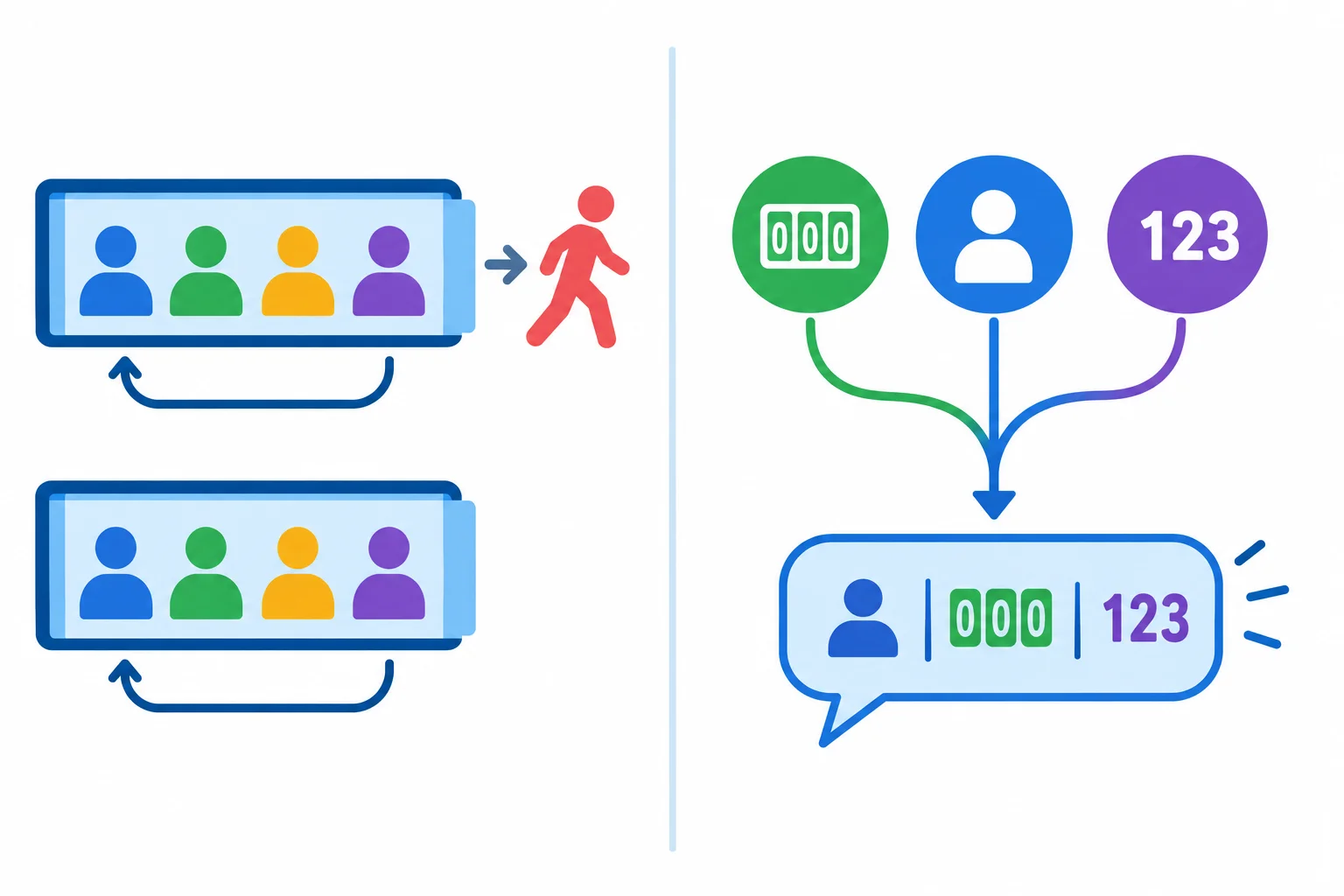 Comparação entre uma fila que mantém pessoas entre operações e uma transformação pontual de dados em uma mensagem.