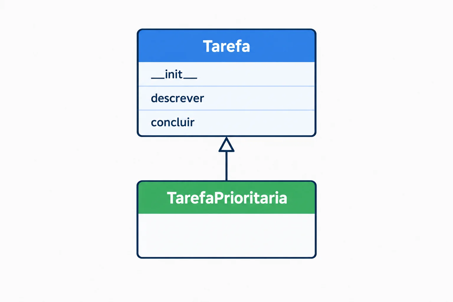 Diagrama em que TarefaPrioritaria aparece como especialização de Tarefa e recebe os comportamentos de inicializar, descrever e concluir.
