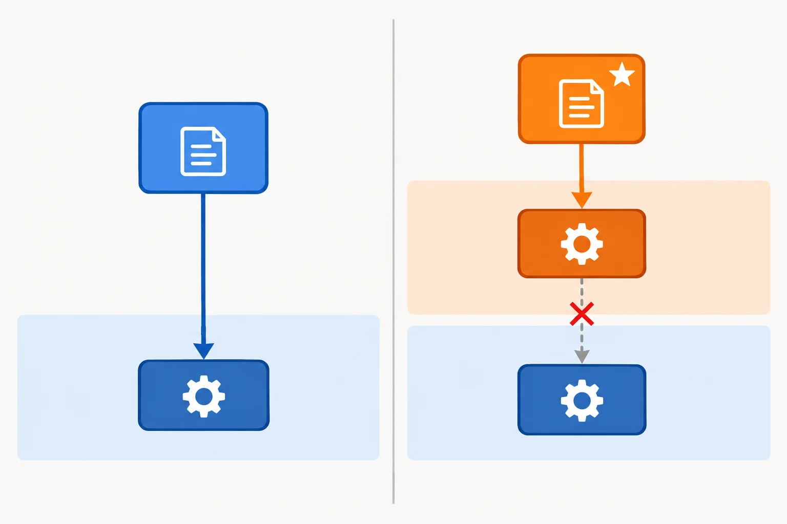 Diagrama com uma tarefa comum ligada ao método da classe base e uma tarefa prioritária ligada diretamente ao método definido na subclasse.