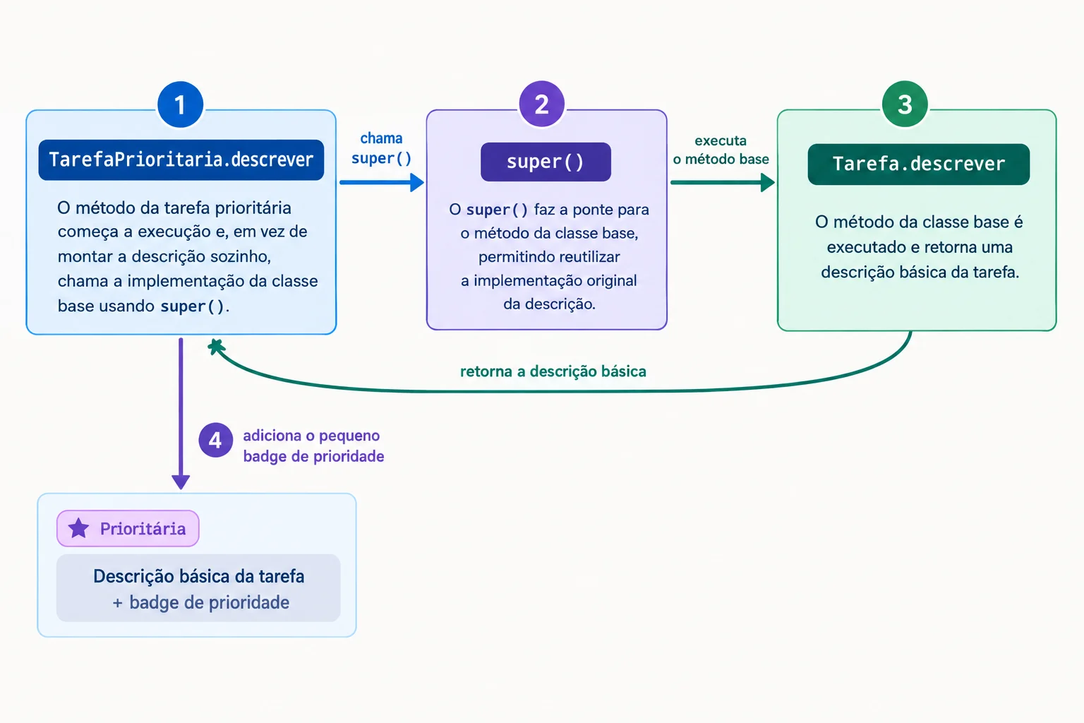 Diagrama em que descrever da tarefa prioritária chama super, passa pela implementação de Tarefa e recebe a descrição básica antes de acrescentar a prioridade.