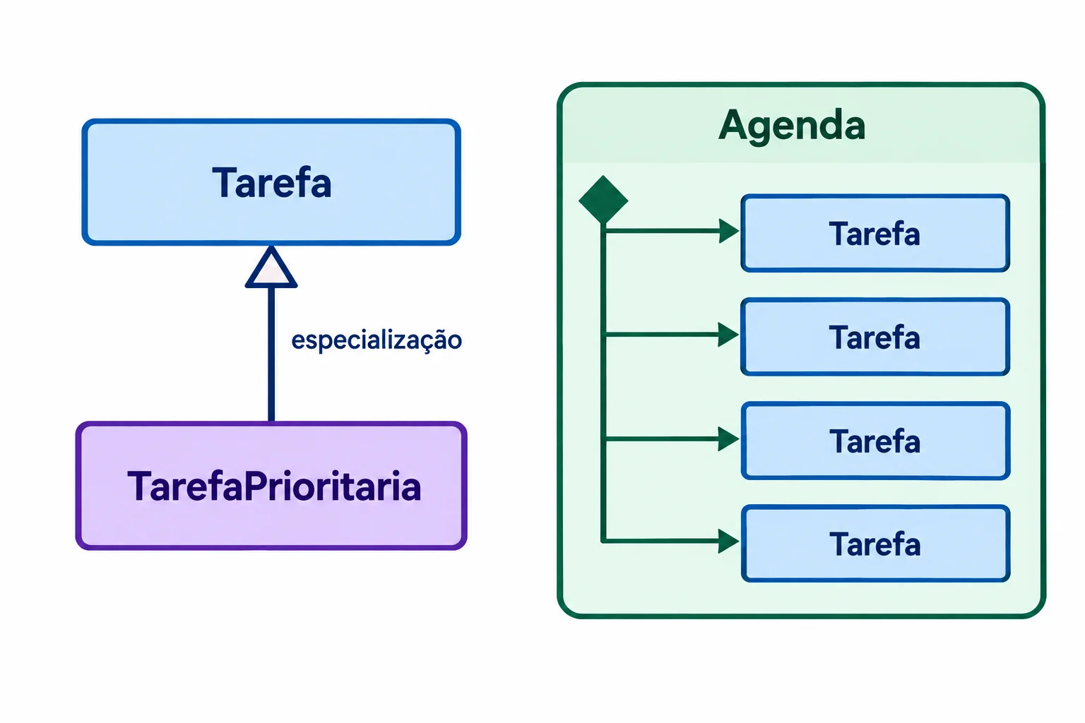 Diagrama que contrasta TarefaPrioritaria como especialização de Tarefa e Agenda como objeto que contém e organiza tarefas.