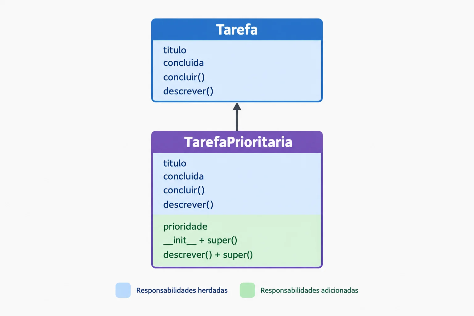 Diagrama de Tarefa como classe base e TarefaPrioritaria como subclasse, mostrando inicialização e descrição estendidas e o método concluir herdado.