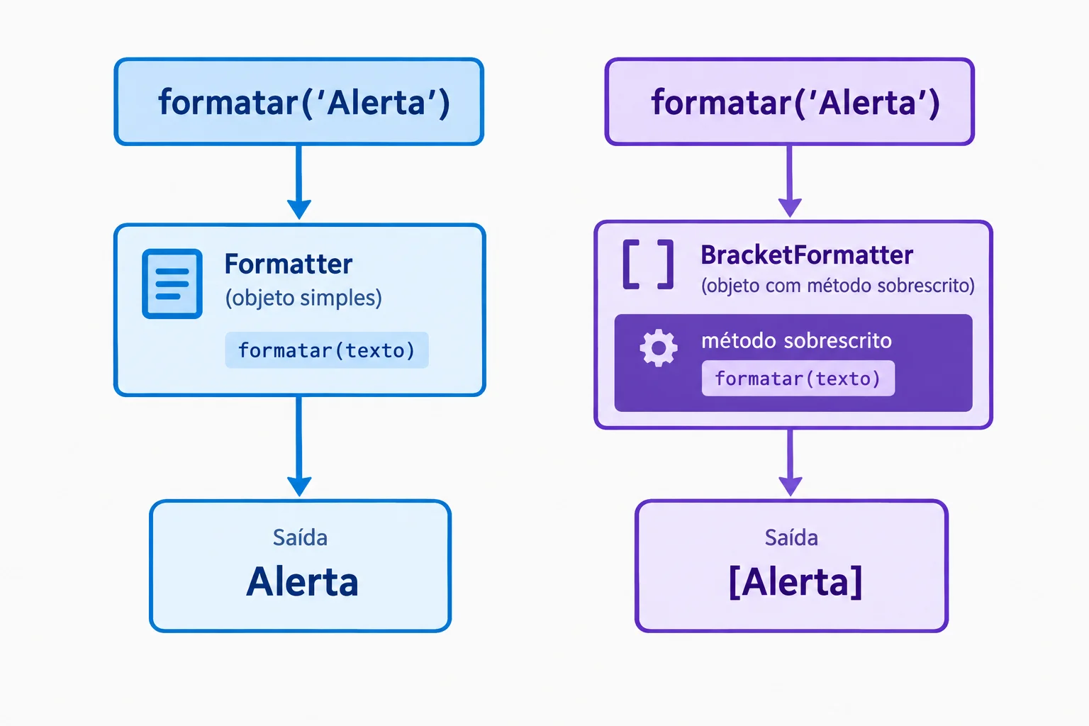 Diagrama dividido em dois caminhos: a mesma chamada formatar com o texto Alerta chega ao formatador simples e produz Alerta; no outro caminho, chega ao formatador entre colchetes e produz [Alerta].