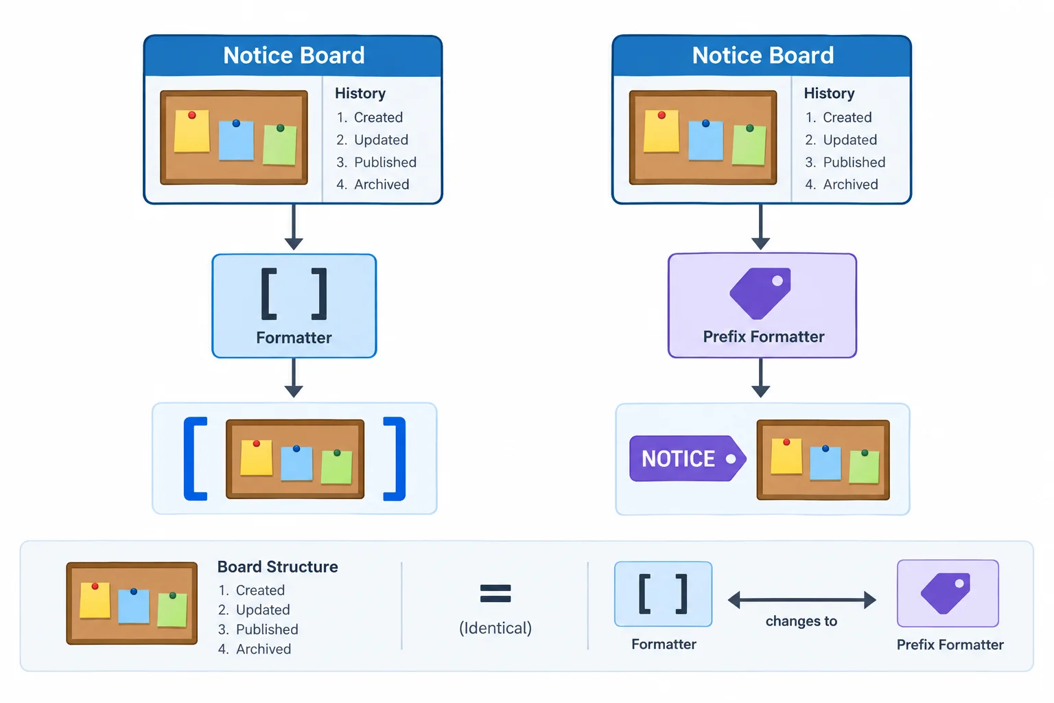 Diagrama com dois painéis de avisos idênticos ligados a formatadores diferentes. Um produz uma mensagem entre colchetes; o outro acrescenta um prefixo.