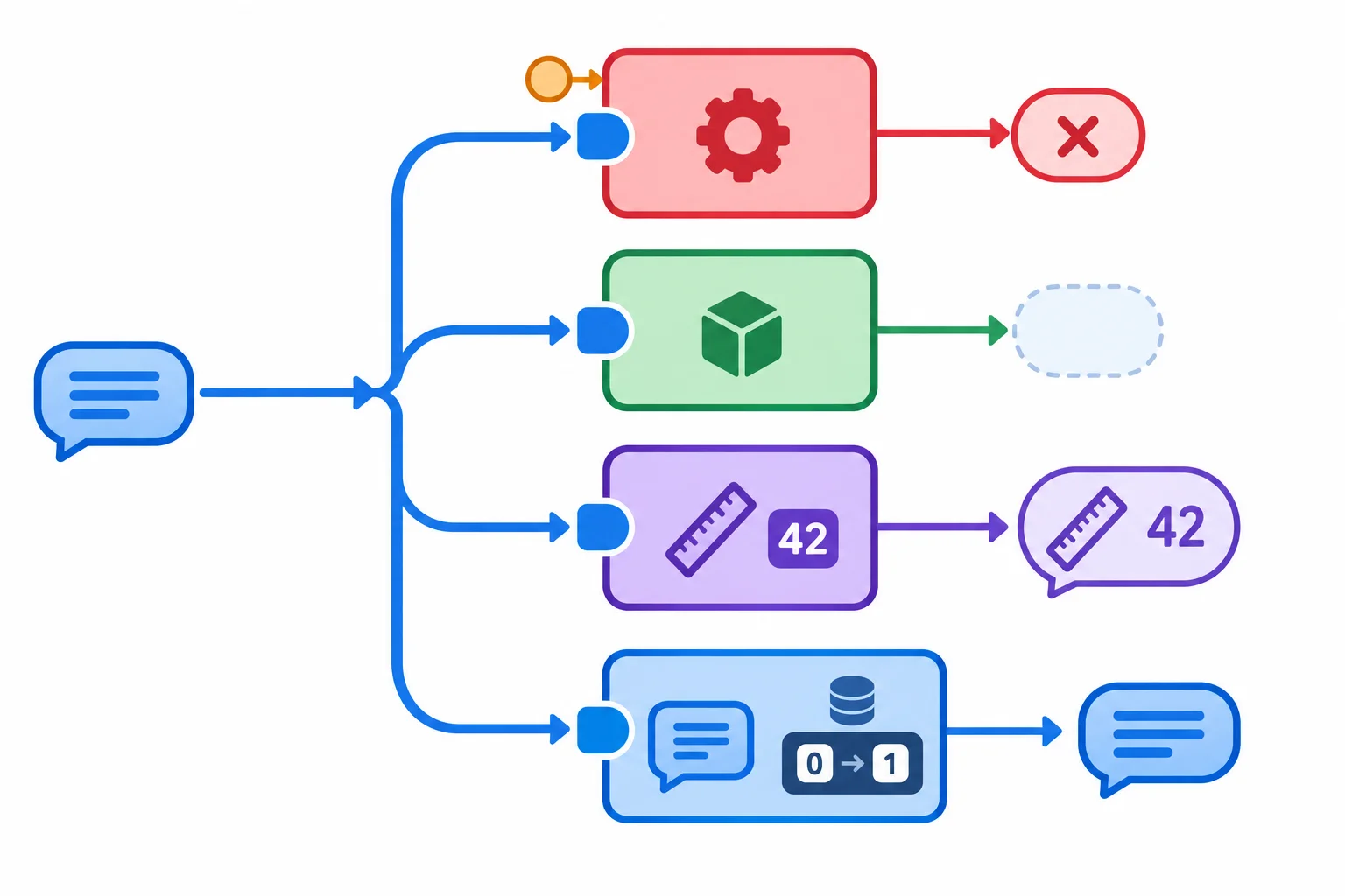 Diagrama em que a mesma mensagem segue para diferentes objetos: um exige uma entrada adicional, outro gera uma saída vazia, outro transforma a mensagem em uma medida e outro altera um contador interno.