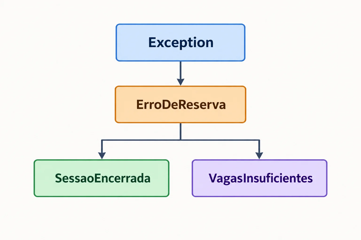 Diagrama de herança no qual Exception é a base de ErroDeReserva, que por sua vez é a base de SessaoEncerrada e VagasInsuficientes.