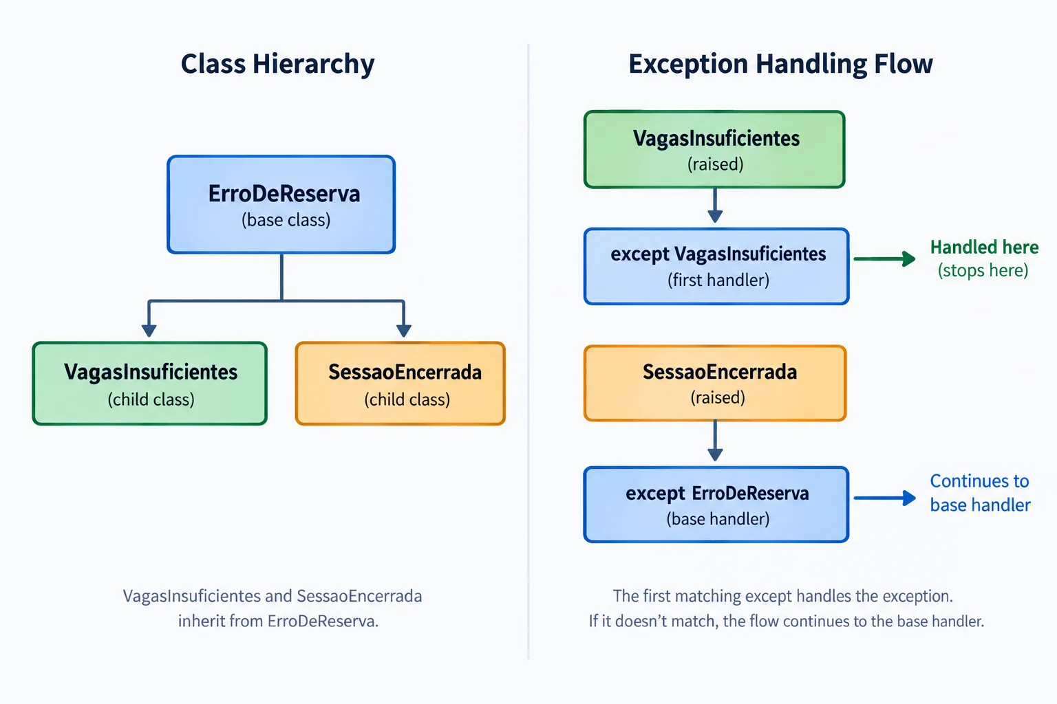 Diagrama da hierarquia de exceções ligado a uma sequência de capturas, com a captura específica antes da captura da classe base.
