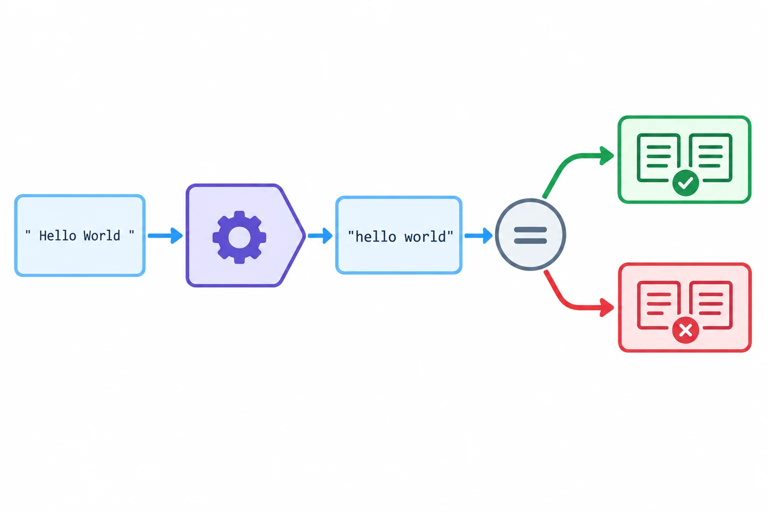 Diagrama em que uma entrada passa por uma função, gera um resultado e é comparada a um valor esperado, com caminhos visuais de correspondência e divergência.