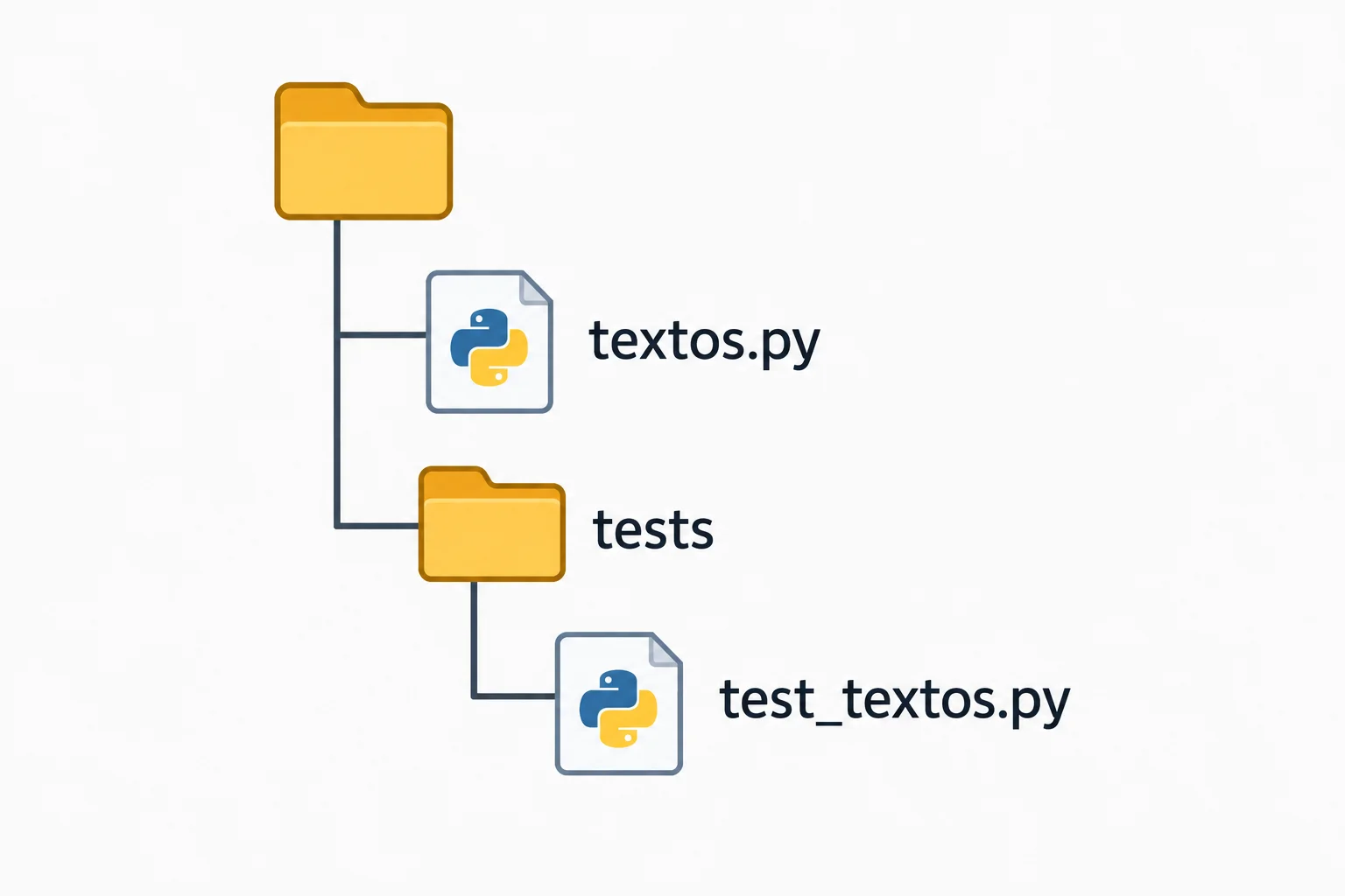 Diagrama em árvore mostrando a pasta do projeto com textos.py e a pasta tests, que contém test_textos.py.