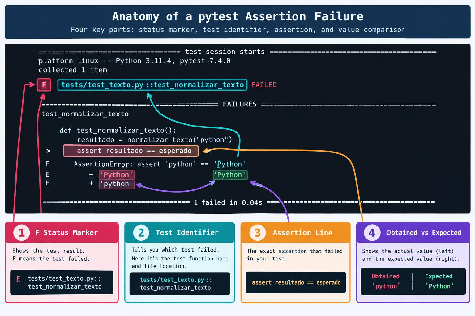 Diagrama de um relatório do pytest destacando o indicador F, o teste que falhou, a linha do assert e os valores obtido e esperado.