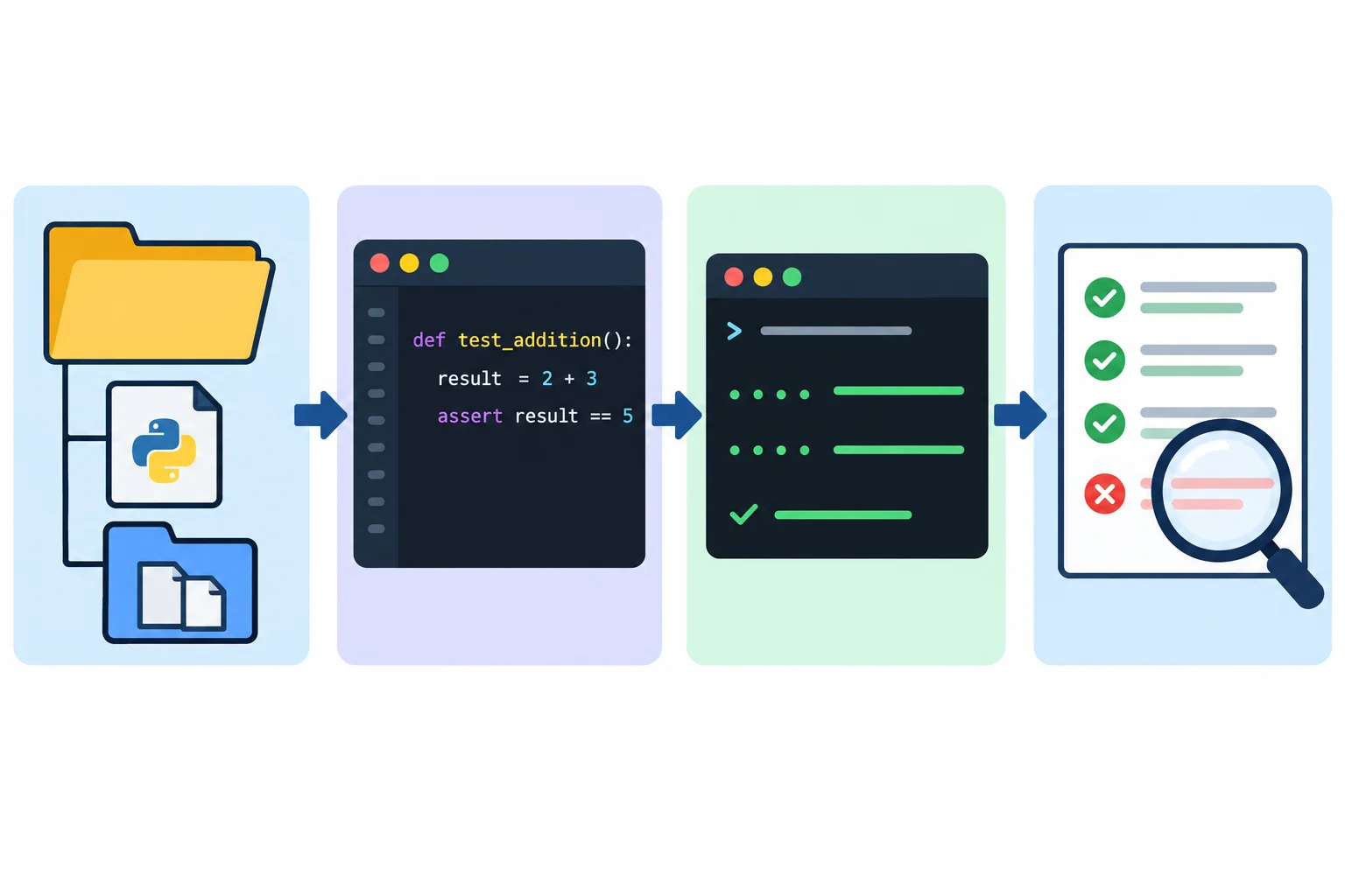 Diagrama em quatro etapas conectadas: estrutura de arquivos, função de teste, execução no terminal e inspeção do resultado.