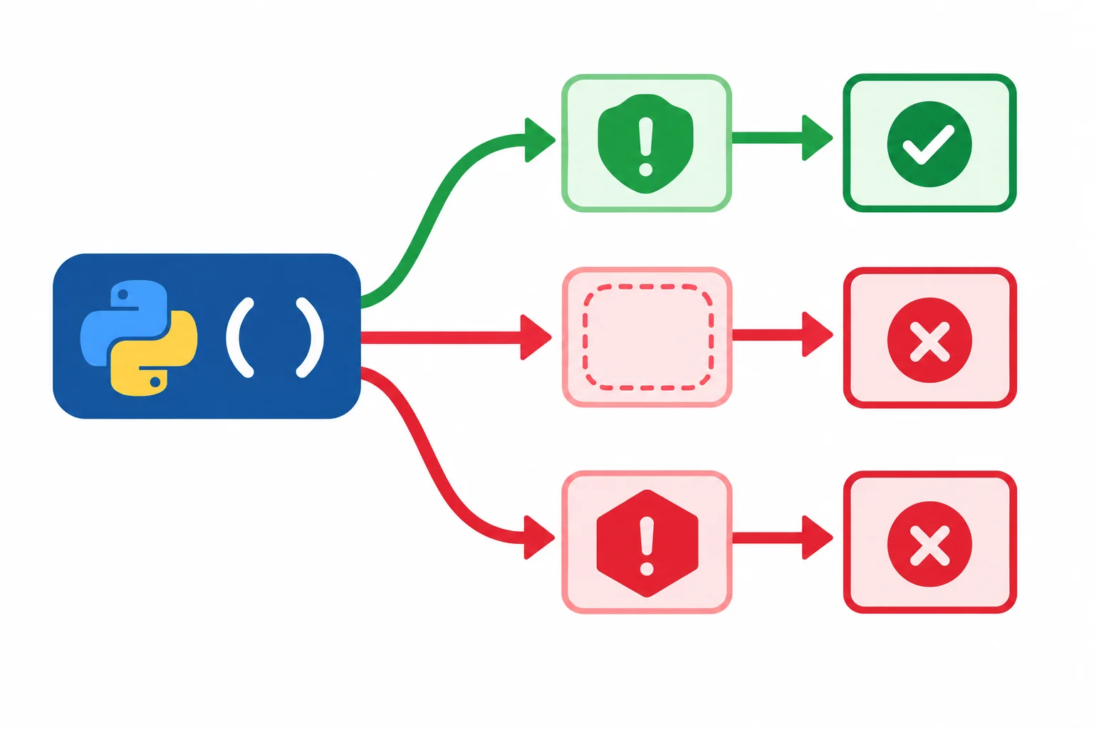 Diagrama com uma chamada de função seguindo para três saídas: exceção compatível aceita, ausência de exceção rejeitada e exceção incompatível rejeitada.