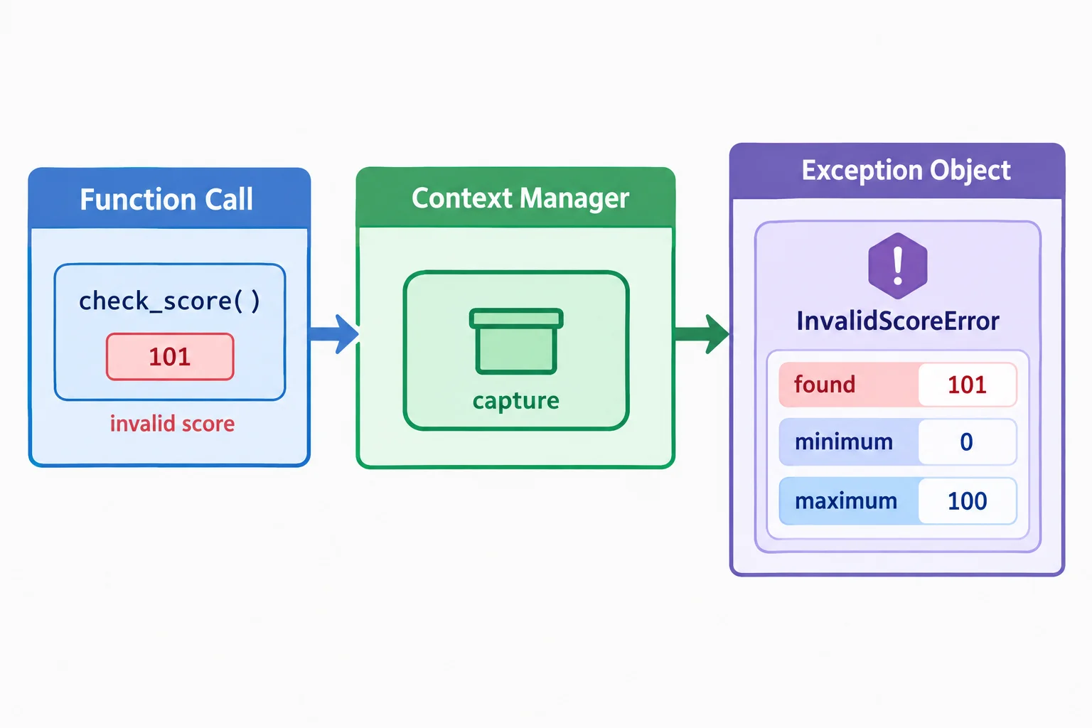 Diagrama mostrando uma chamada que produz uma exceção, um objeto de captura intermediário e, por fim, a instância da exceção com os valores 101, 0 e 100.