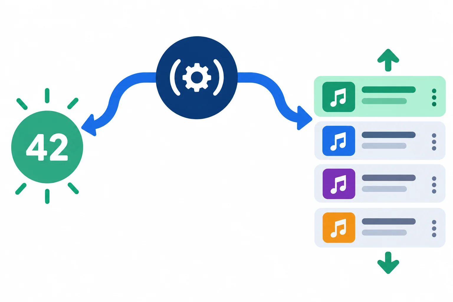 Diagrama de uma operação que produz um valor de retorno e também atualiza uma playlist ordenada.