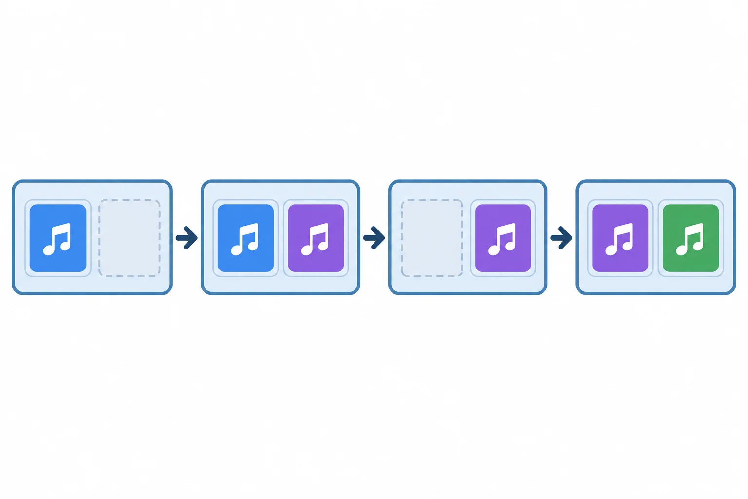 Diagrama com quatro estados de uma playlist de dois espaços: uma faixa, duas faixas, uma faixa após remoção e duas faixas após nova inclusão.