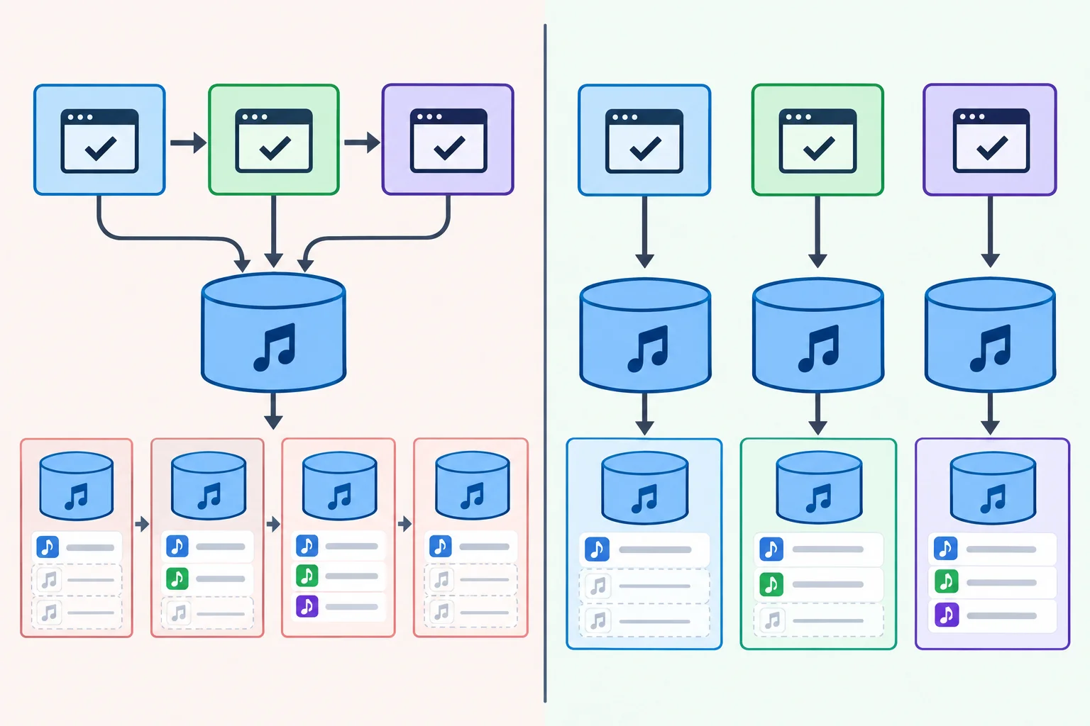 Comparação entre testes ligados ao mesmo objeto mutável e testes separados, cada um com sua própria playlist.