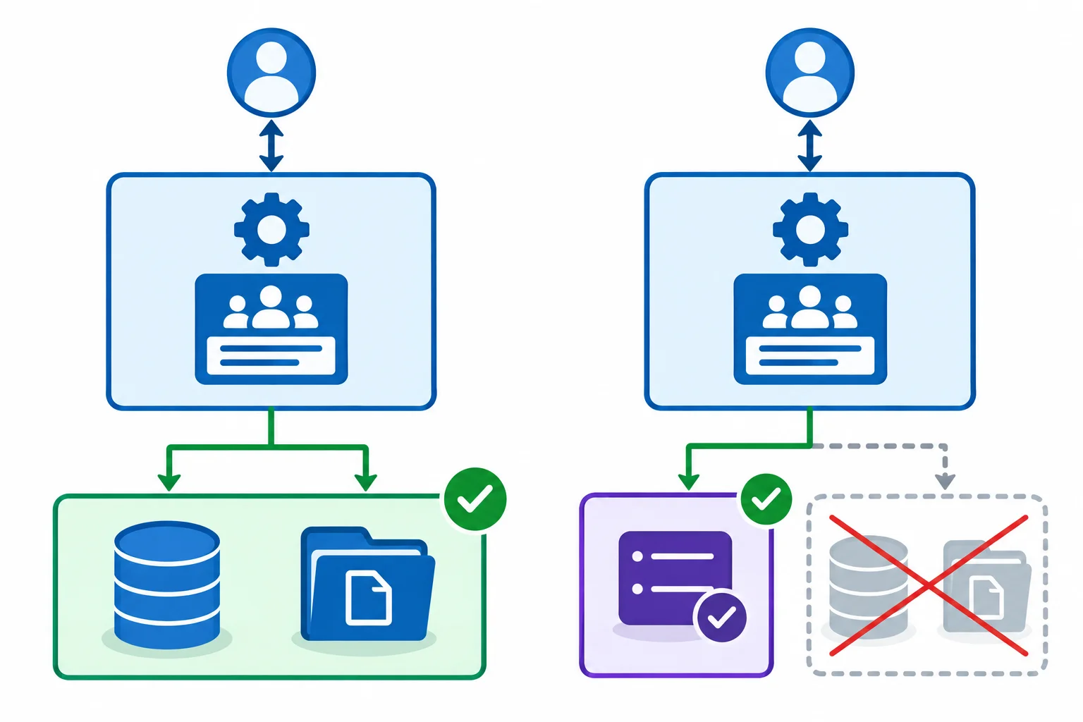 Comparação entre um serviço de inscrição conectado a um repositório real e o mesmo serviço conectado a um substituto controlado.
