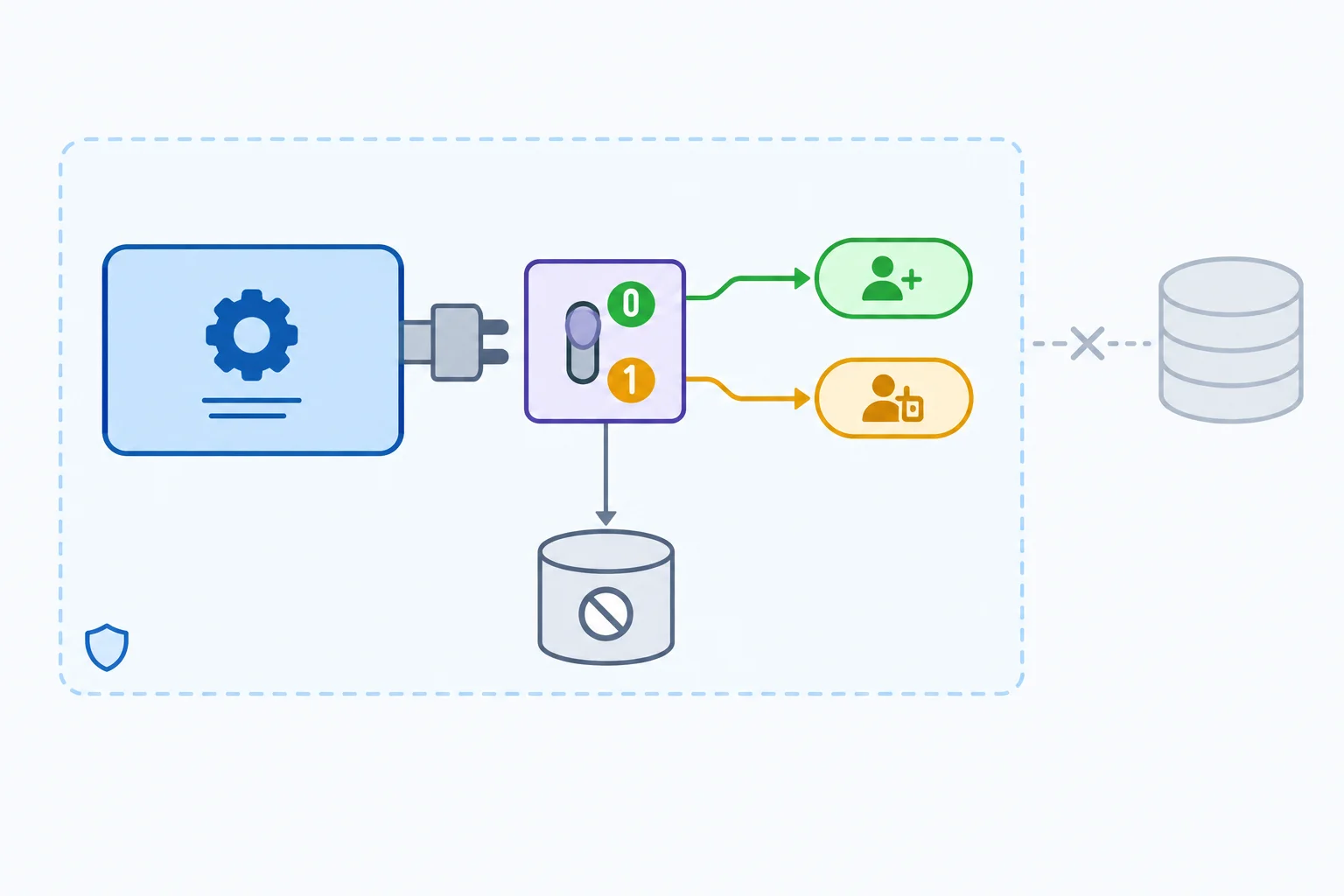 Diagrama de um serviço de inscrição ligado a um stub configurável, com dois caminhos de resposta: falso para inscrição nova e verdadeiro para duplicidade.
