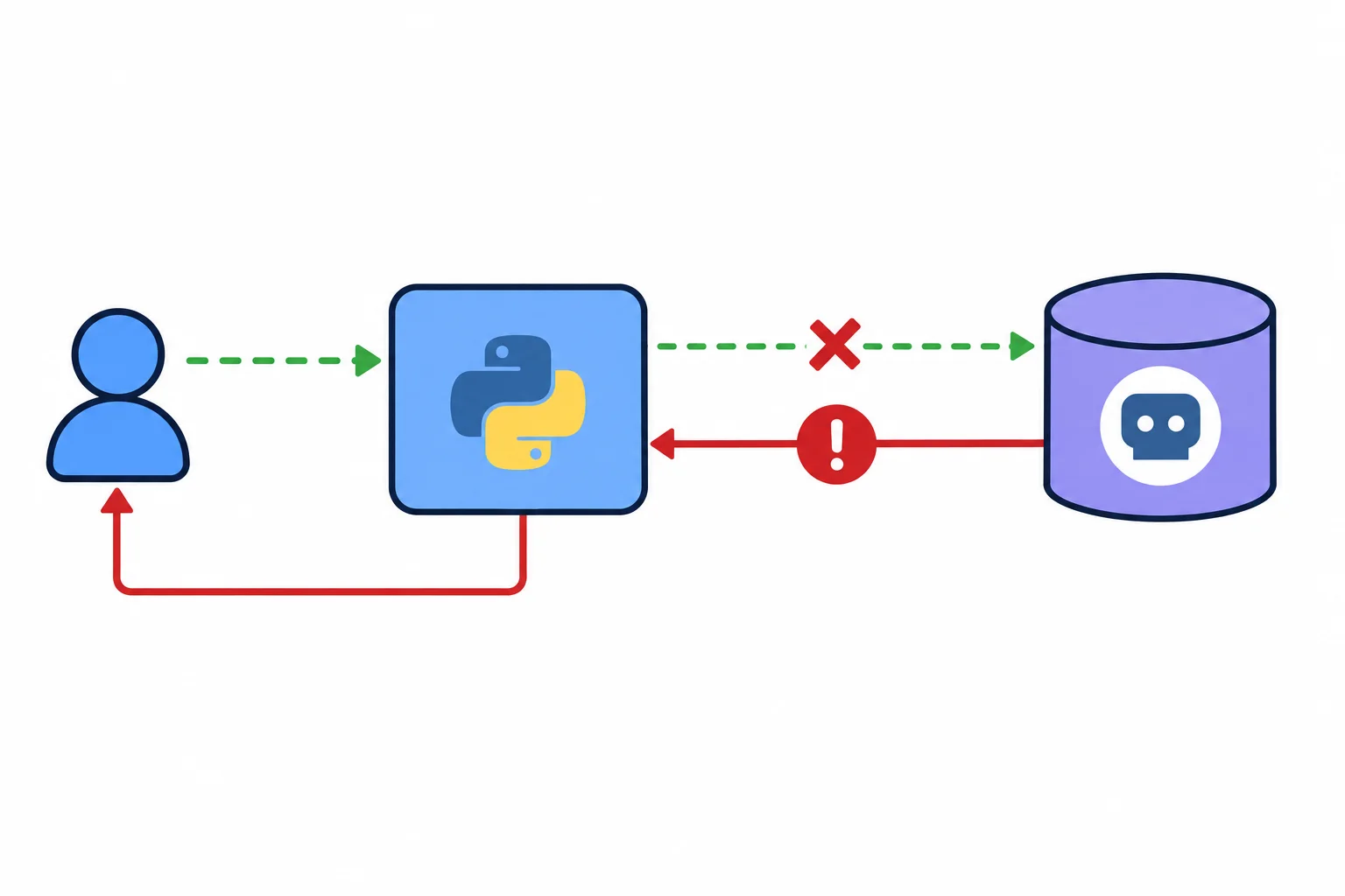 Diagrama mostrando o serviço consultando um repositório substituto, que devolve uma exceção ao serviço e interrompe o caminho de sucesso.