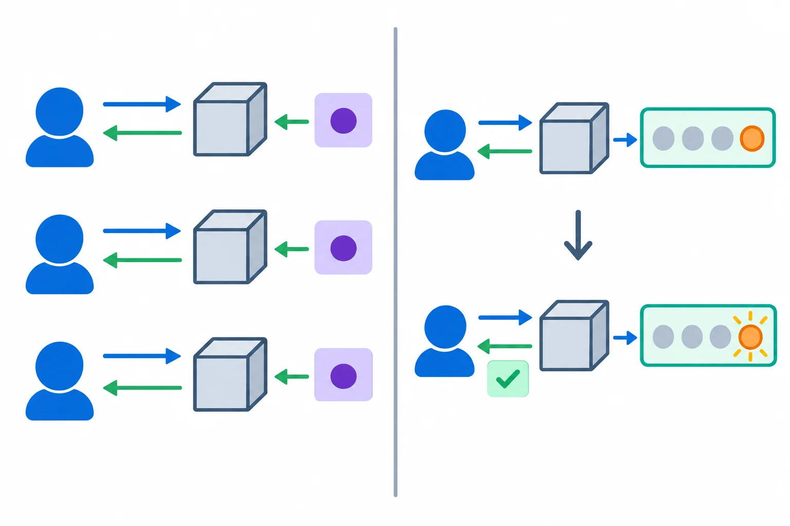 Comparação visual entre um substituto que sempre entrega a mesma resposta e outro que guarda uma inscrição em uma coleção para encontrá-la depois.