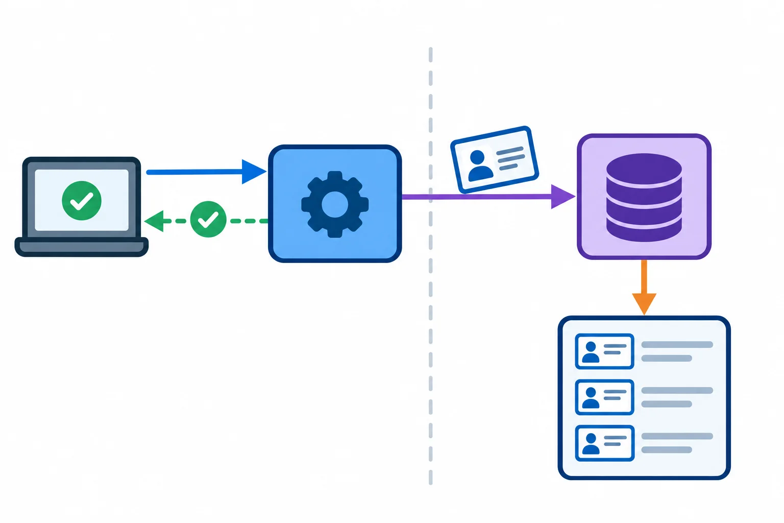 Diagrama em que um serviço de inscrição devolve um resultado ao teste e, separadamente, envia um participante a um repositório substituto que guarda a chamada em uma lista.