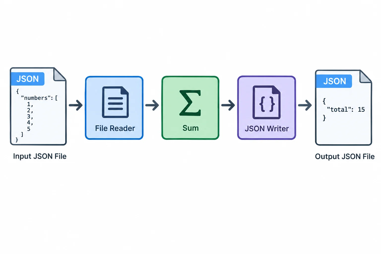 Diagrama do fluxo entre um arquivo JSON de entrada, um leitor, o cálculo da soma, um gravador e um arquivo JSON de saída.