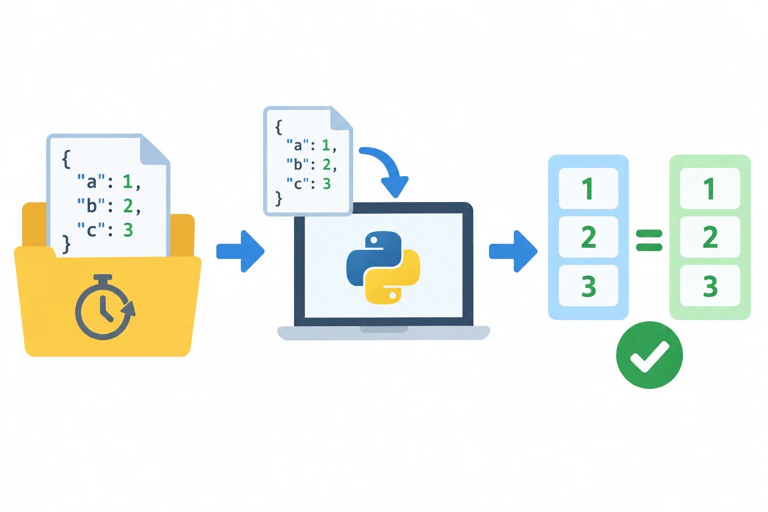 Diagrama em três etapas mostrando a criação de um JSON em uma pasta temporária, sua leitura por um componente Python e a comparação com uma lista esperada.