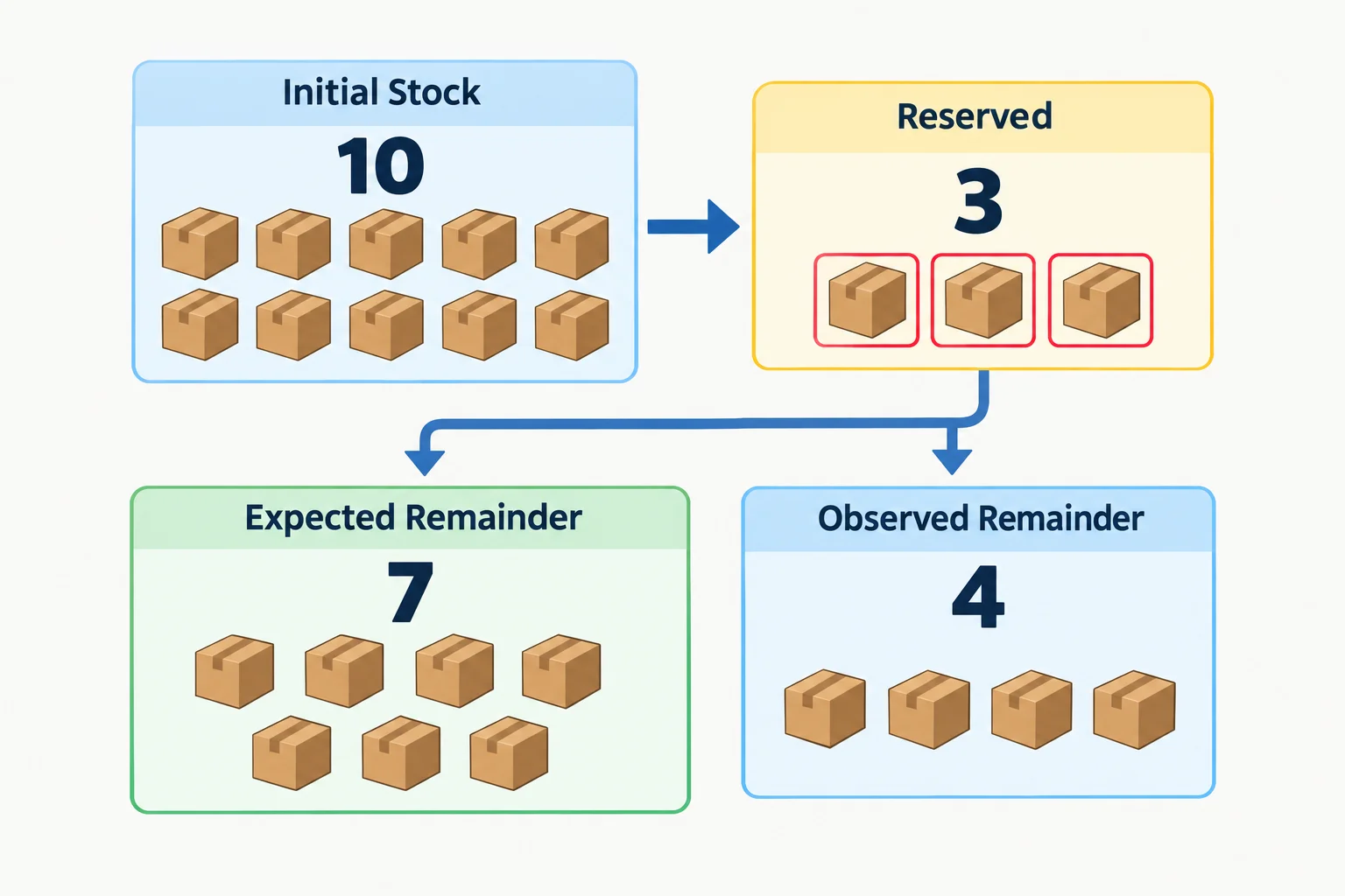 Diagrama mostrando um estoque inicial de 10 unidades, uma reserva de 3 unidades, o saldo esperado de 7 e o saldo obtido de 4.