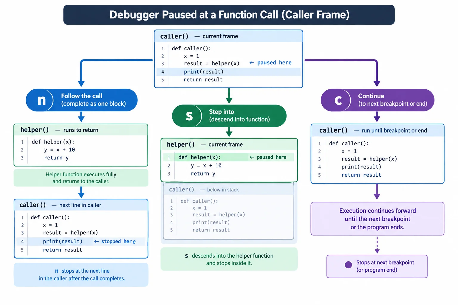 Diagrama comparando os caminhos do depurador ao usar n, s e c em uma chamada de função.