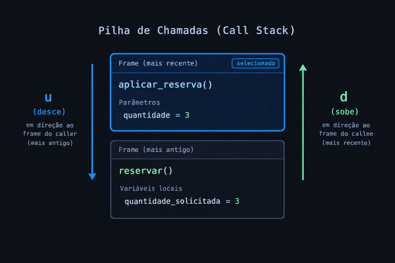 Diagrama vertical com o quadro da função interna acima do quadro de sua chamadora. Setas indicam u em direção ao chamador e d em direção à função interna.