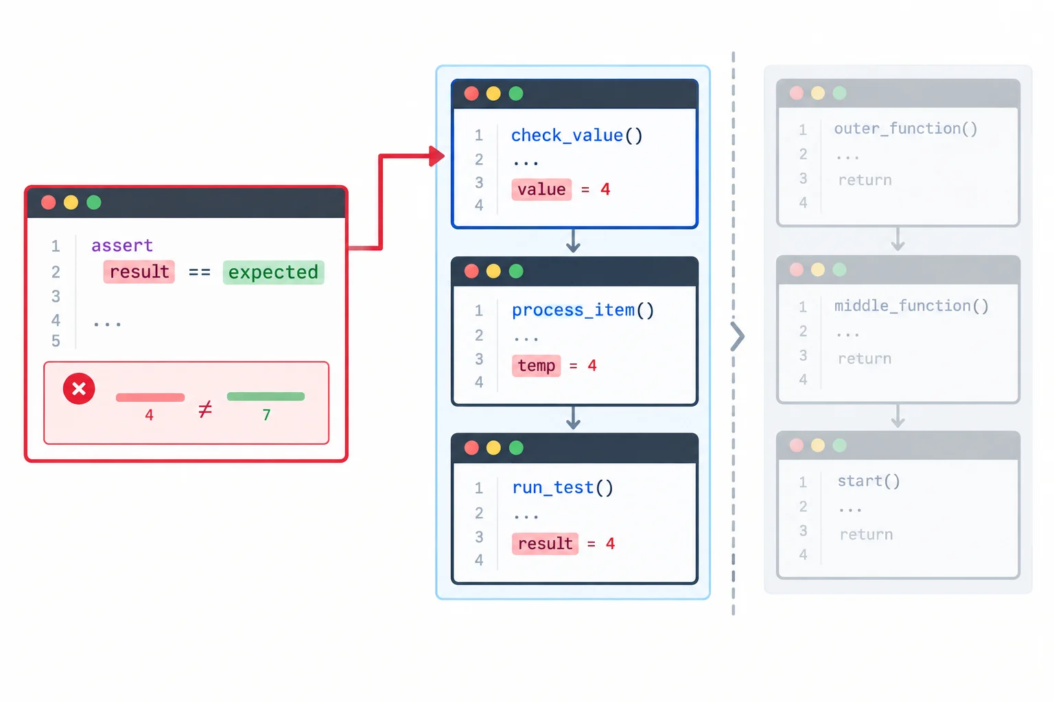 Diagrama de uma falha de teste conectada aos quadros ainda disponíveis, enquanto quadros de funções já encerradas aparecem fora do alcance.