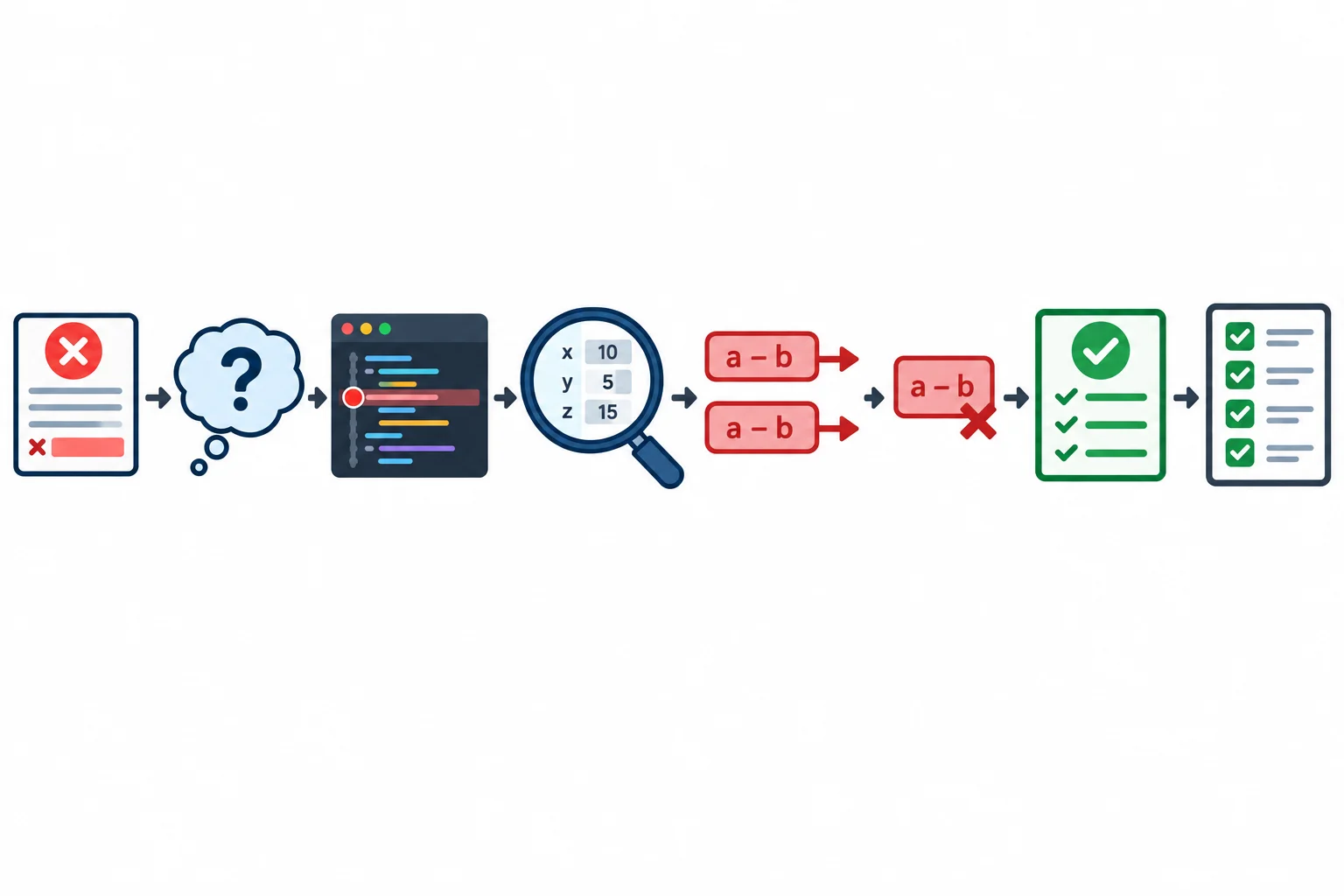 Fluxo visual que começa com um teste falhando, passa por hipótese, breakpoint, inspeção, localização de um abatimento duplicado e termina com correção e testes aprovados.