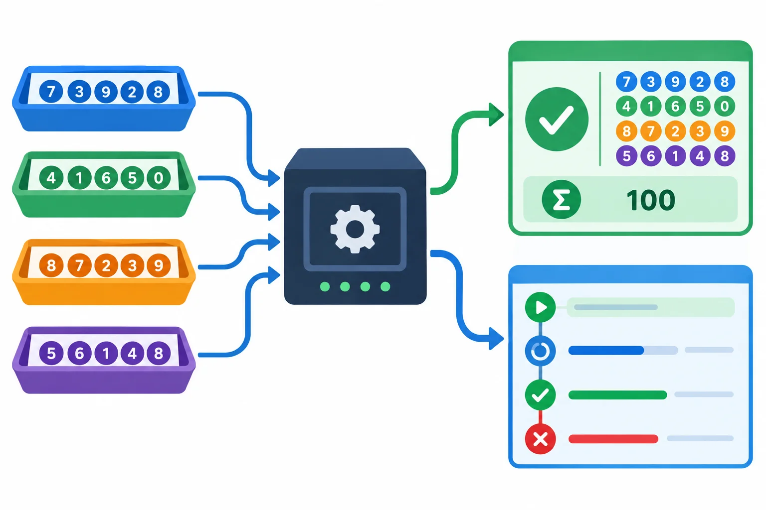 Diagrama de um processamento de lotes que gera um resultado para o usuário e uma sequência separada de eventos de diagnóstico.