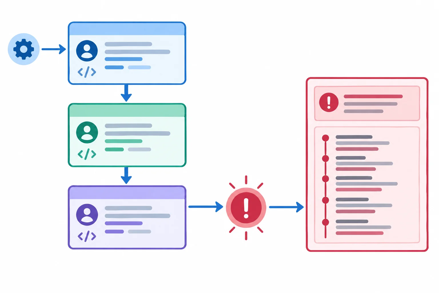 Diagrama em que uma operação passa por várias chamadas, encontra uma falha e gera um registro com uma mensagem contextual e uma pilha de quadros do traceback.