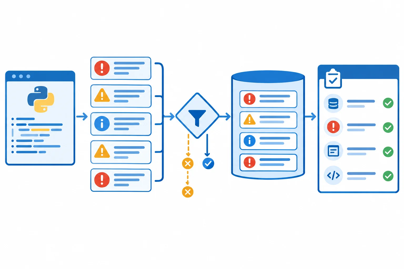 Diagrama mostrando uma função emitindo eventos para uma coleção de registros capturada pelo teste, que verifica origem, nível, mensagem e exceção.