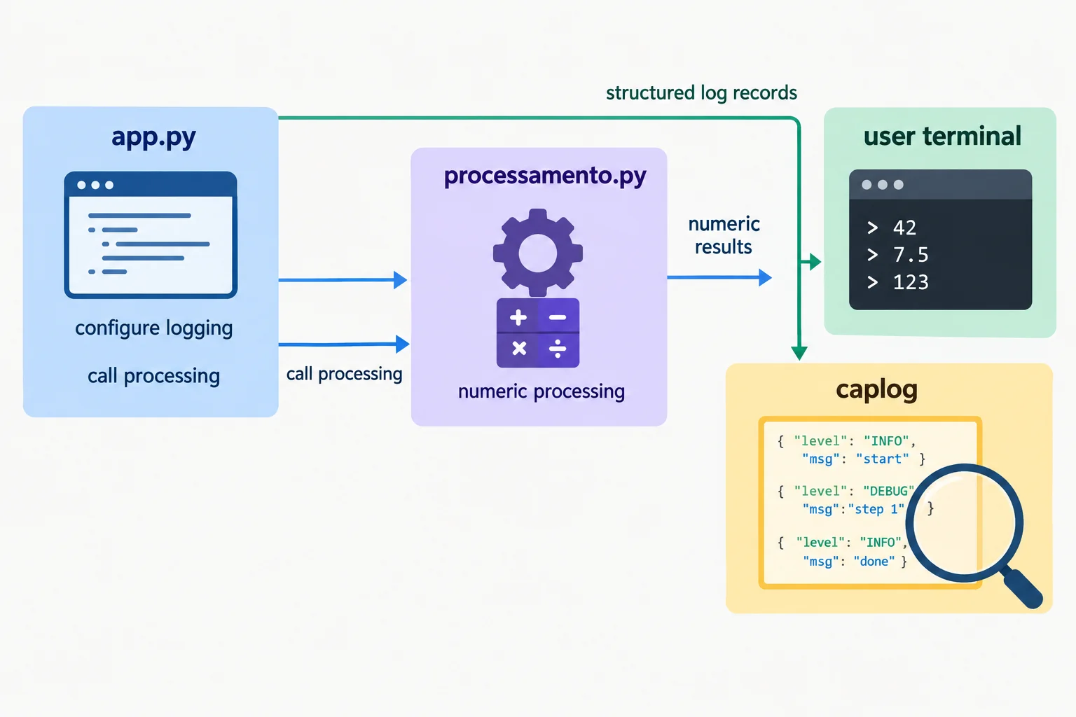Diagrama mostrando app.py configurando o logging e chamando processamento.py, com caminhos separados para resultados do usuário, registros de diagnóstico e captura por caplog.