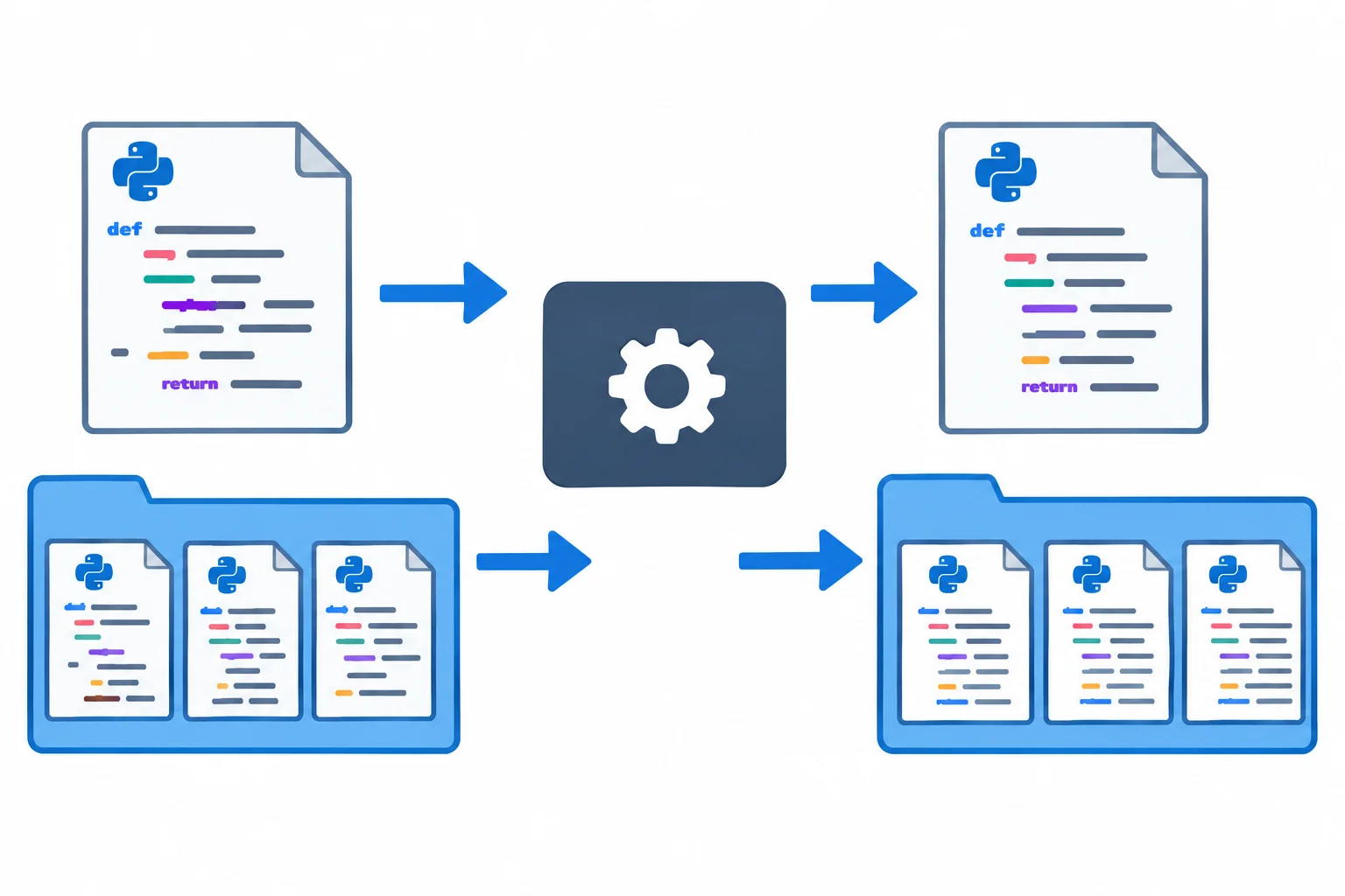 Fluxo em que um arquivo Python e uma pasta de testes entram separadamente em um formatador e saem com as linhas visualmente alinhadas.