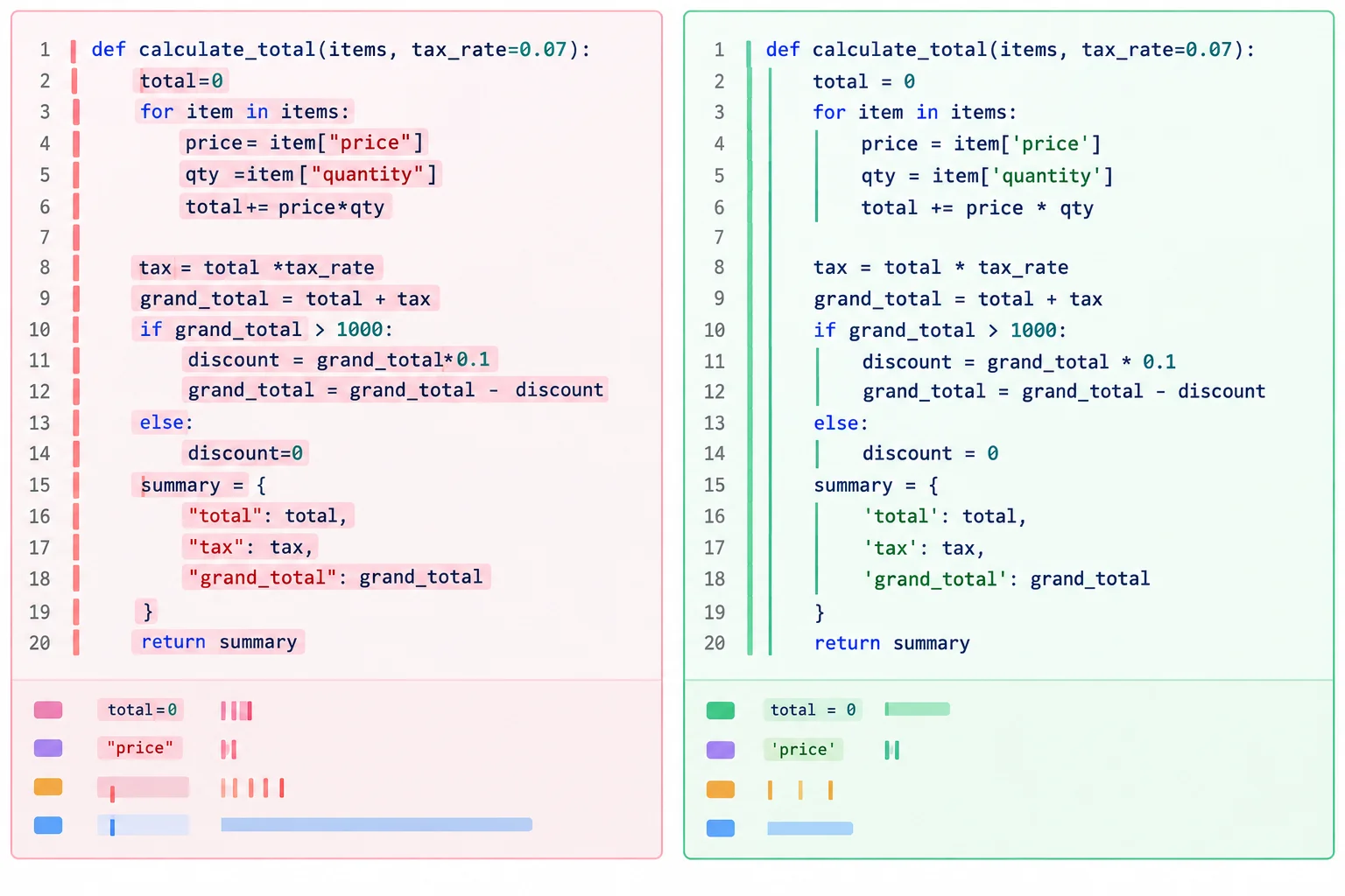 Comparação lado a lado de dois trechos Python com diferenças de espaços, aspas e quebras de linha, mas com nomes, valores e operadores equivalentes.