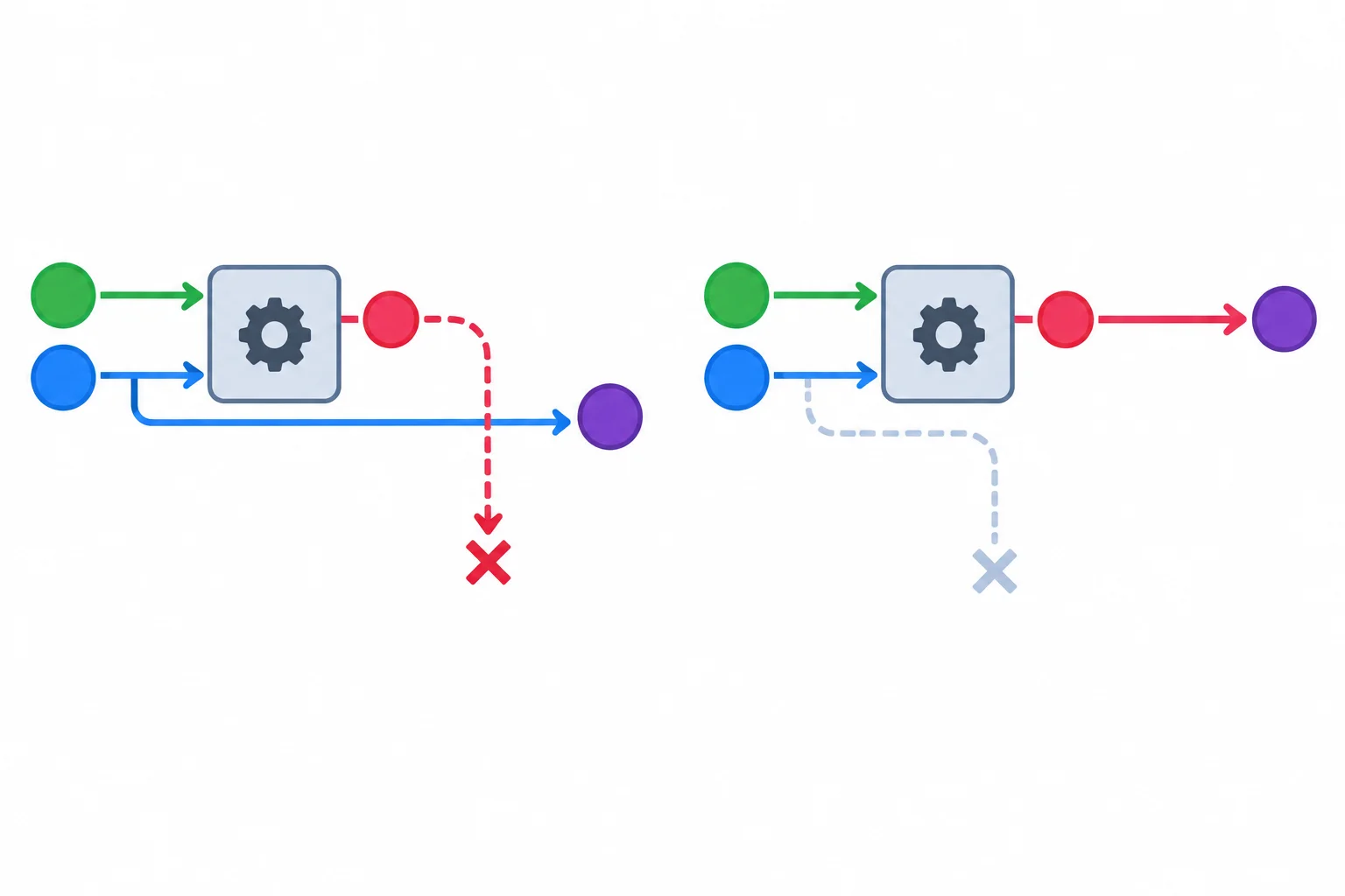 Diagrama comparando um valor calculado que termina em um caminho interrompido com outro que segue até a saída da função.
