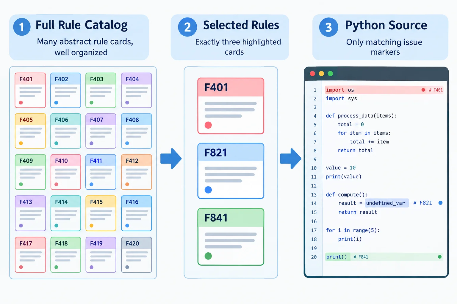 Diagrama em três etapas mostrando um catálogo amplo de regras, três regras selecionadas e os diagnósticos correspondentes encontrados em um arquivo Python.
