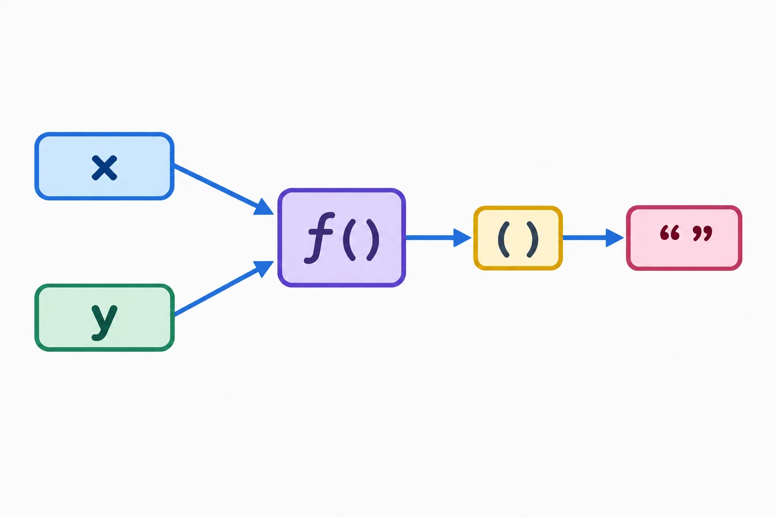 Diagrama mostrando os nomes saudacao e mensagem apontando para um único objeto de função; uma chamada mensagem() aponta para o valor retornado.