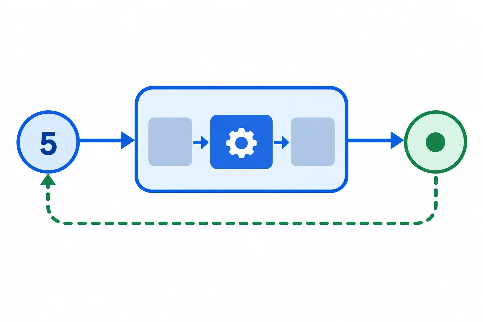 Diagrama mostrando o valor 5 entrando na função aplicar, seguindo para uma função recebida e retornando como resultado para quem chamou aplicar.