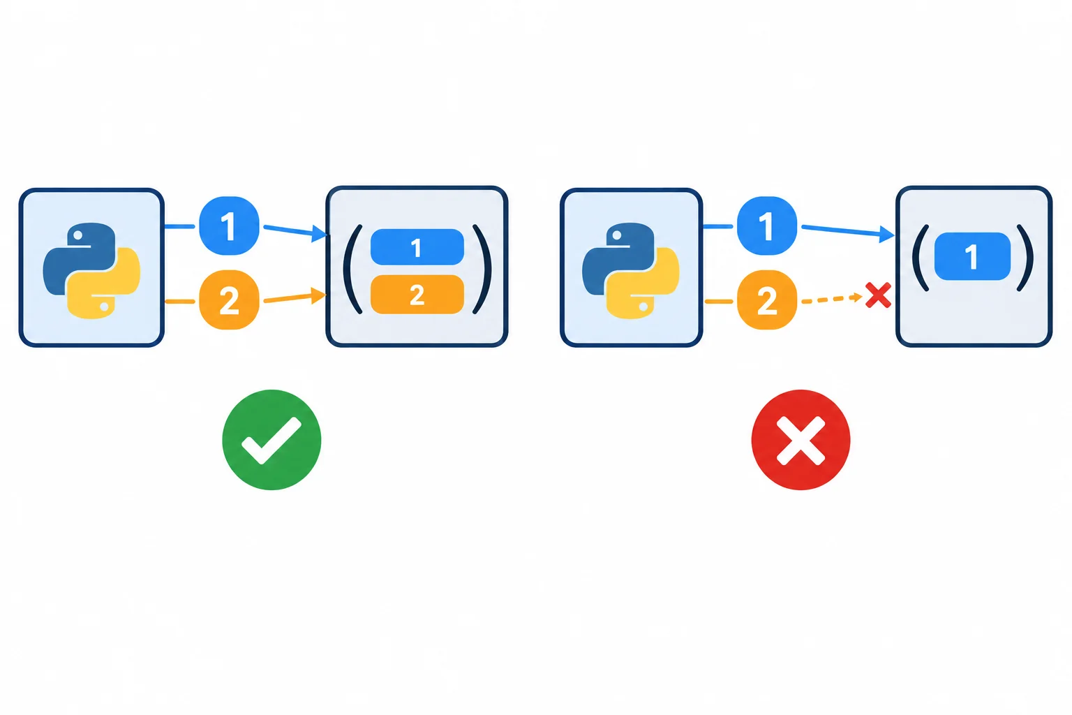 Diagrama mostrando uma função receptora que chama uma função recebida com dois argumentos e comparando uma função com dois parâmetros compatíveis a uma função com apenas um parâmetro incompatível.