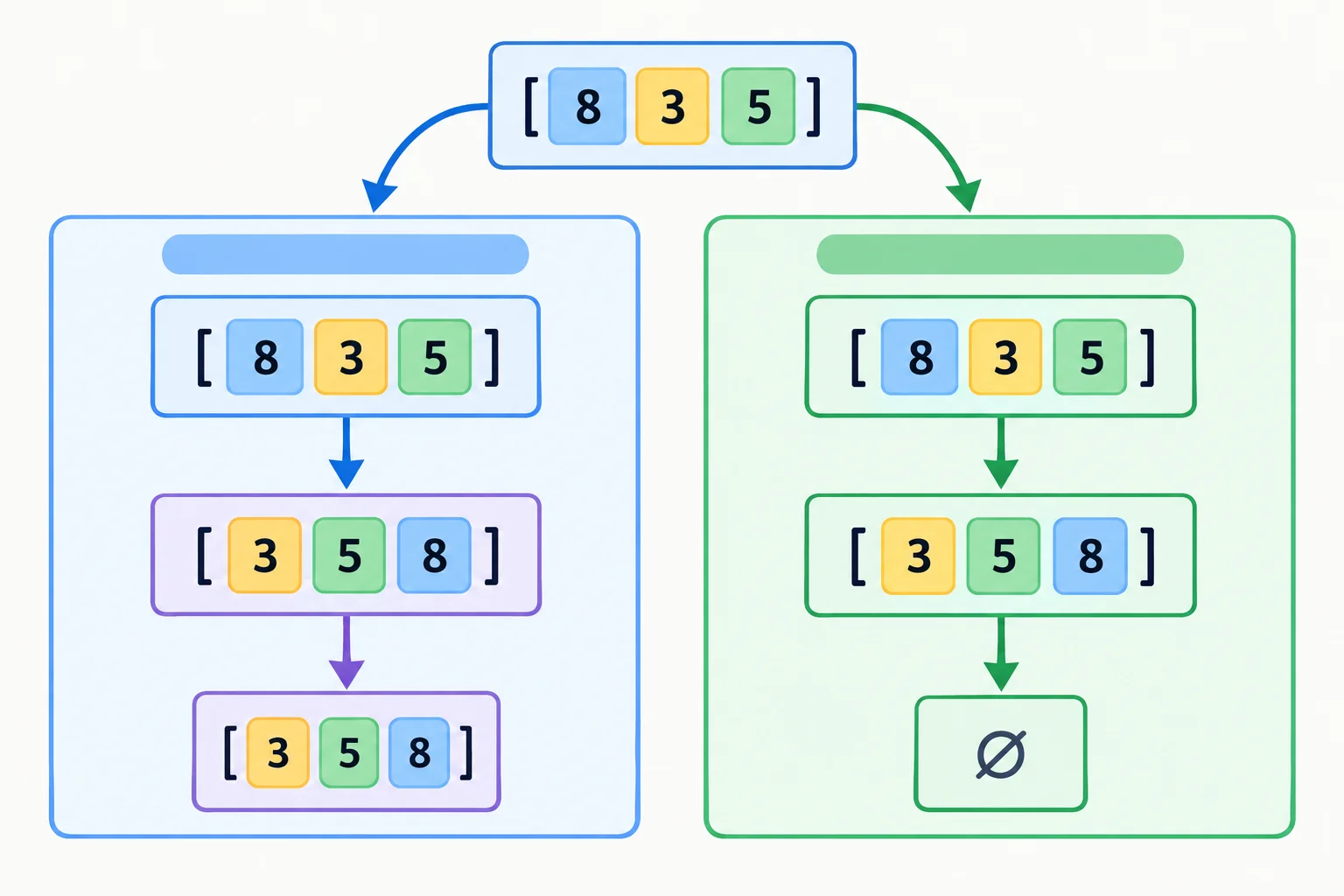 Diagrama comparando sorted e list.sort: uma lista inicial [8, 3, 5]; sorted gera uma nova lista [3, 5, 8] e preserva a inicial; list.sort transforma a lista inicial em [3, 5, 8] e retorna None.
