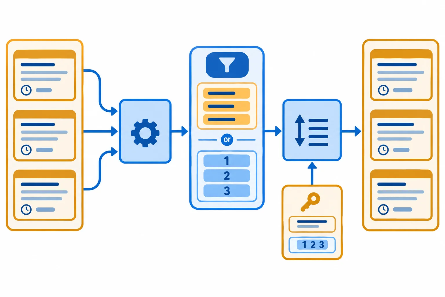 Diagrama mostrando uma lista de dicionários de tarefas entrando em ordenar_tarefas, a função criterio sendo encaminhada para key de sorted e uma nova lista de tarefas completas saindo ordenada.