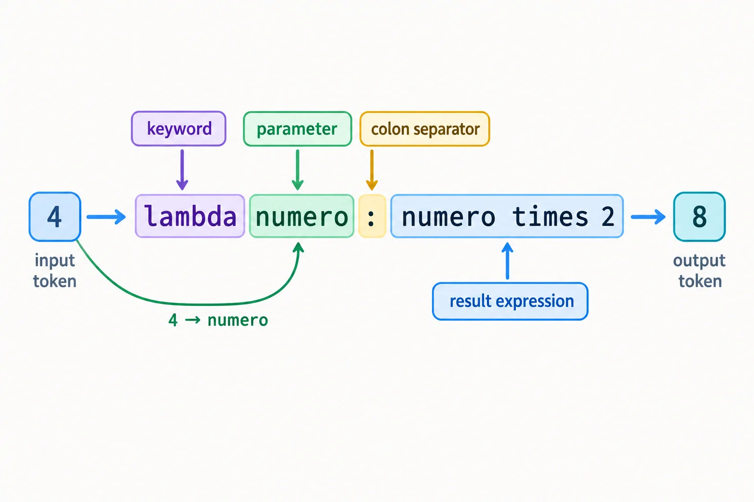Diagrama de uma lambda simples, separando visualmente a palavra lambda, o parâmetro numero, os dois-pontos e a expressão numero vezes dois, com entrada quatro e saída oito.